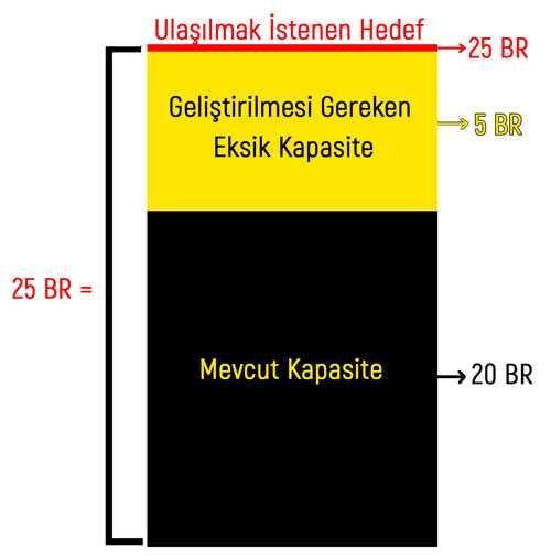 Hikmet Yolcu'dan Gelişim, kapasite ve hedef ilişkisini açıklayan önemli bir grafik.