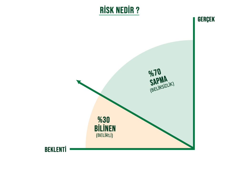 Risk nedir, sorun teorisi nedir